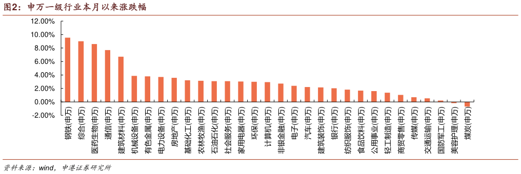 各位网友请教一下申万一级行业本月以来涨跌幅