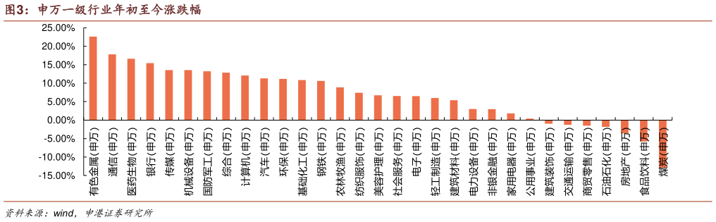 我想了解一下申万一级行业年初至今涨跌幅