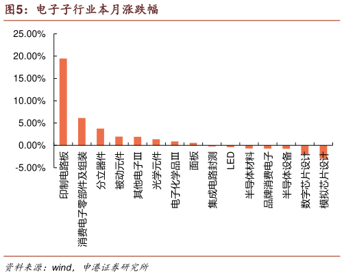 如何才能电子子行业本月涨跌幅