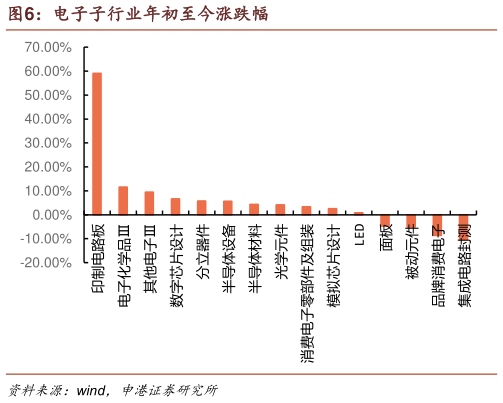 如何解释电子子行业年初至今涨跌幅