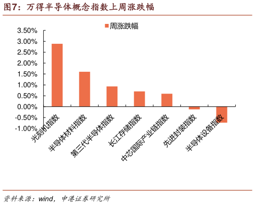 各位网友请教一下万得半导体概念指数上周涨跌幅