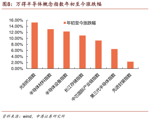 如何才能万得半导体概念指数年初至今涨跌幅