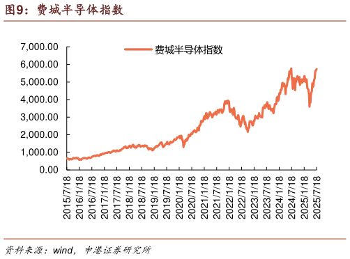 如何看待费城半导体指数