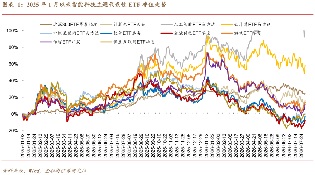 各位网友请教一下2025 年 1 月以来智能科技主题代表性 ETF 净值走势