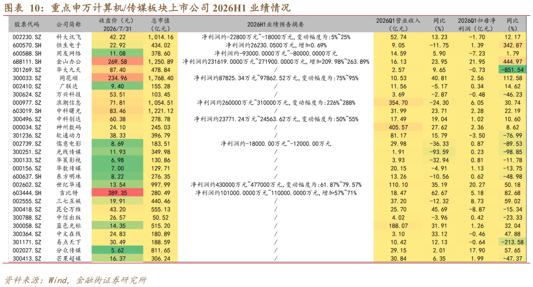 想关注一下重点申万计算机传媒板块上市公司 2026H1 业绩情况