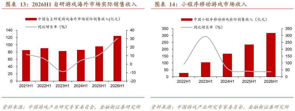 各位网友请教一下2026H1 自研游戏海外市场实际销售收入 小程序移动游戏市场收入