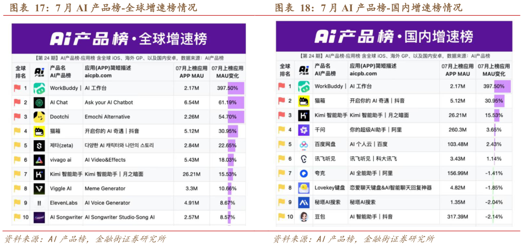 如何了解7 月 AI 产品榜-国内增速榜情况