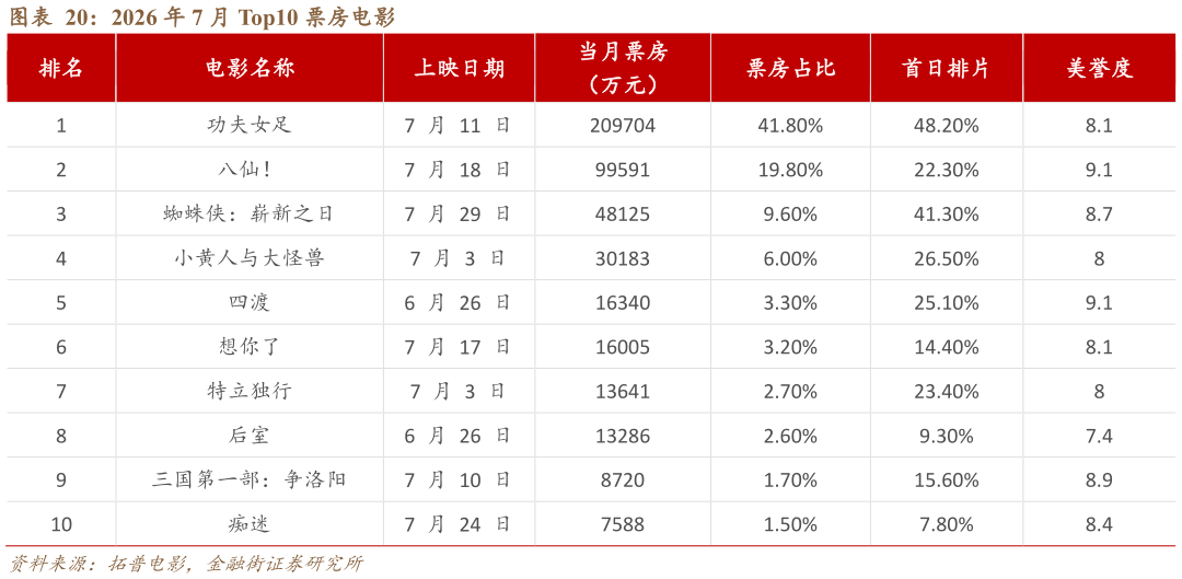 你知道2026 年 7 月 Top10 票房电影