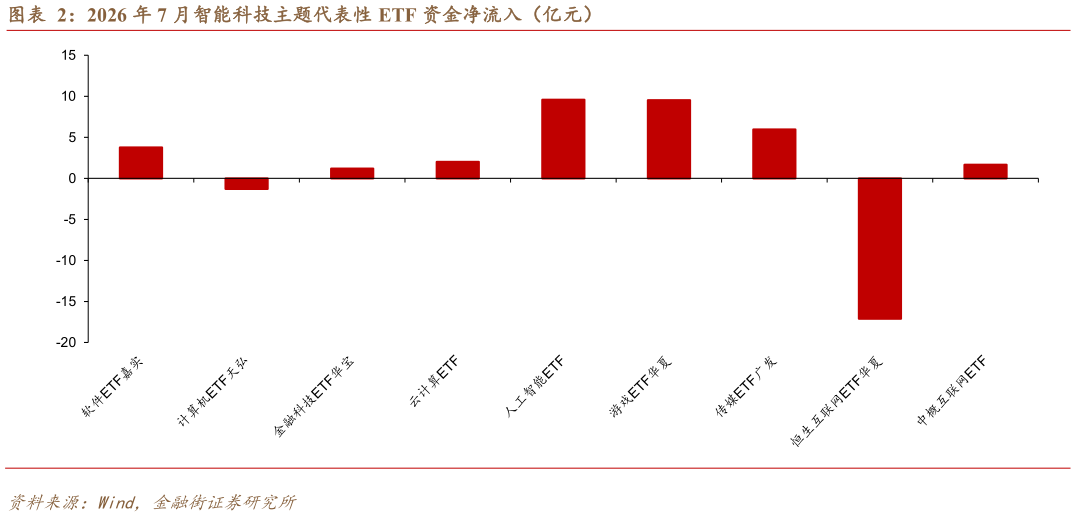 如何看待2026 年 7 月智能科技主题代表性 ETF 资金净流入（亿元）