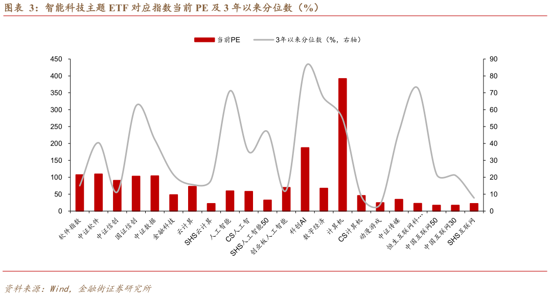 谁能回答智能科技主题 ETF 对应指数当前 PE 及 3 年以来分位数（%）