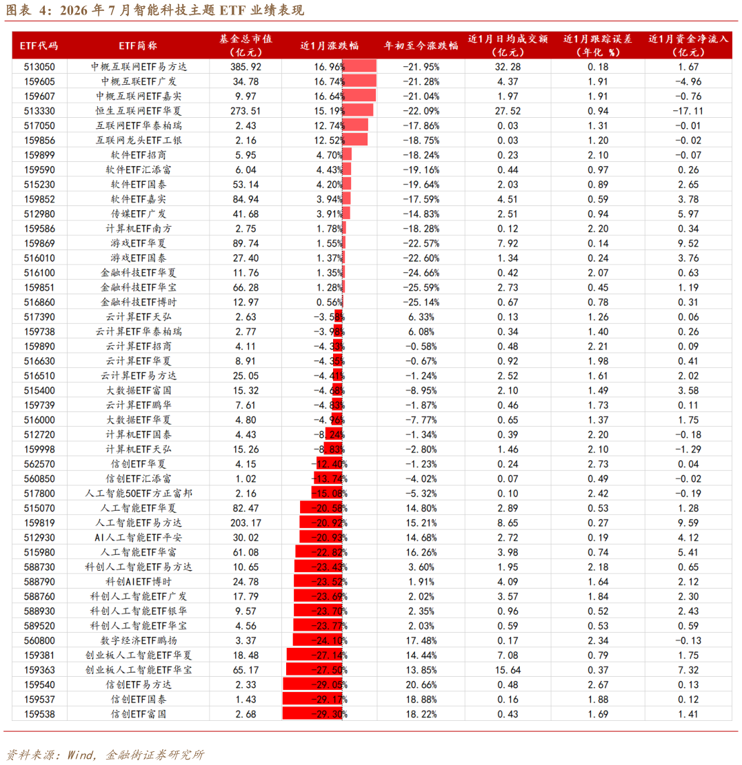 想关注一下2026 年 7 月智能科技主题 ETF 业绩表现