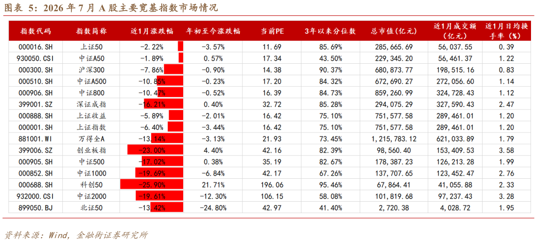 想问下各位网友2026 年 7 月 A 股主要宽基指数市场情况