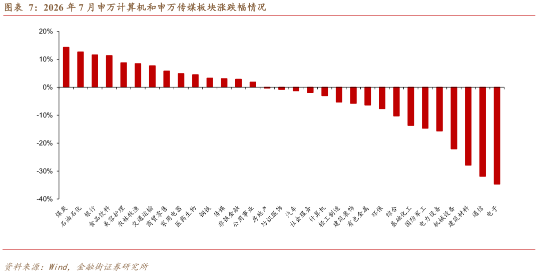 咨询大家2026 年 7 月申万计算机和申万传媒板块涨跌幅情况