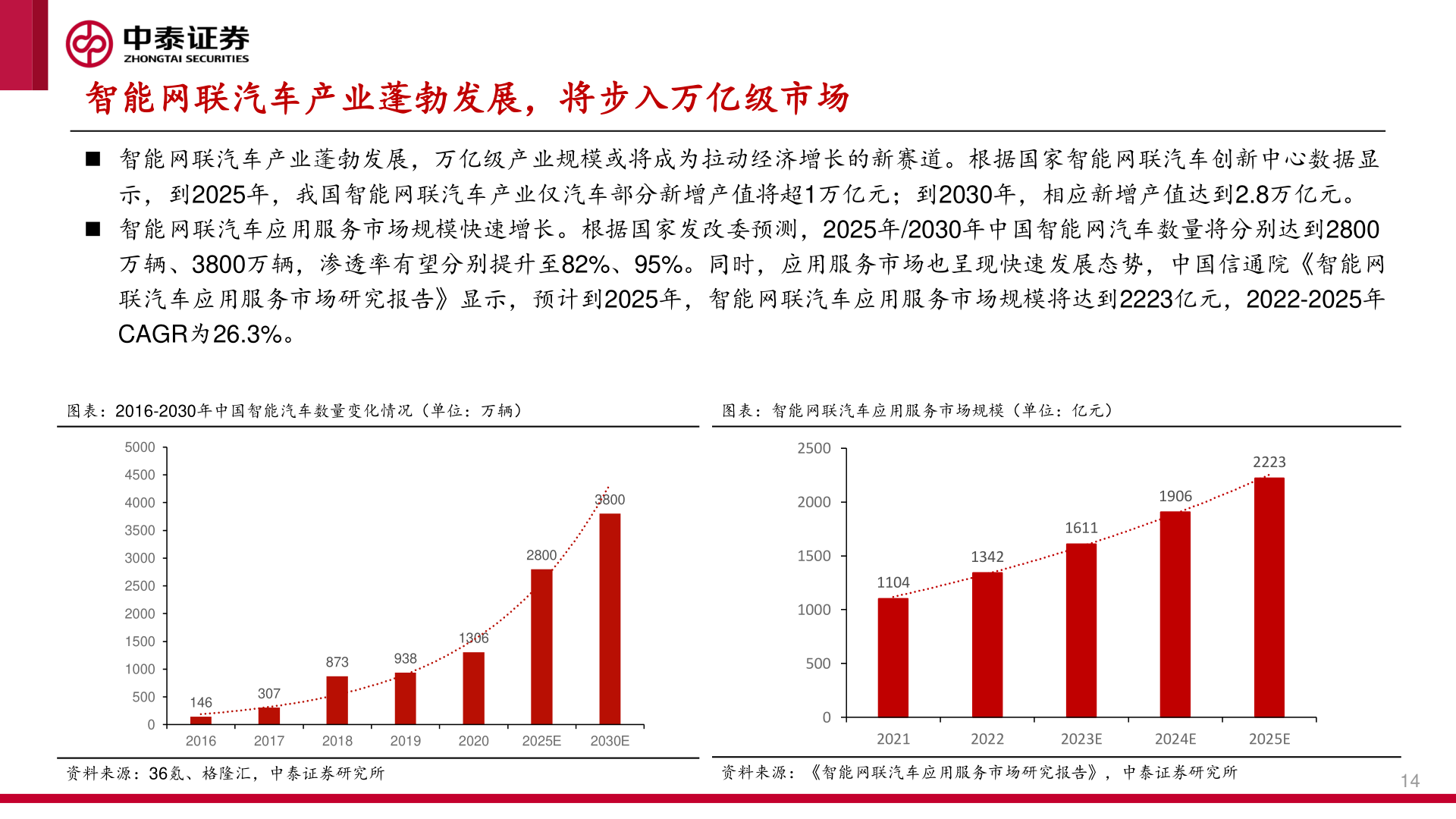 如何看待智能网联汽车产业蓬勃发展，将步入万亿级市场?