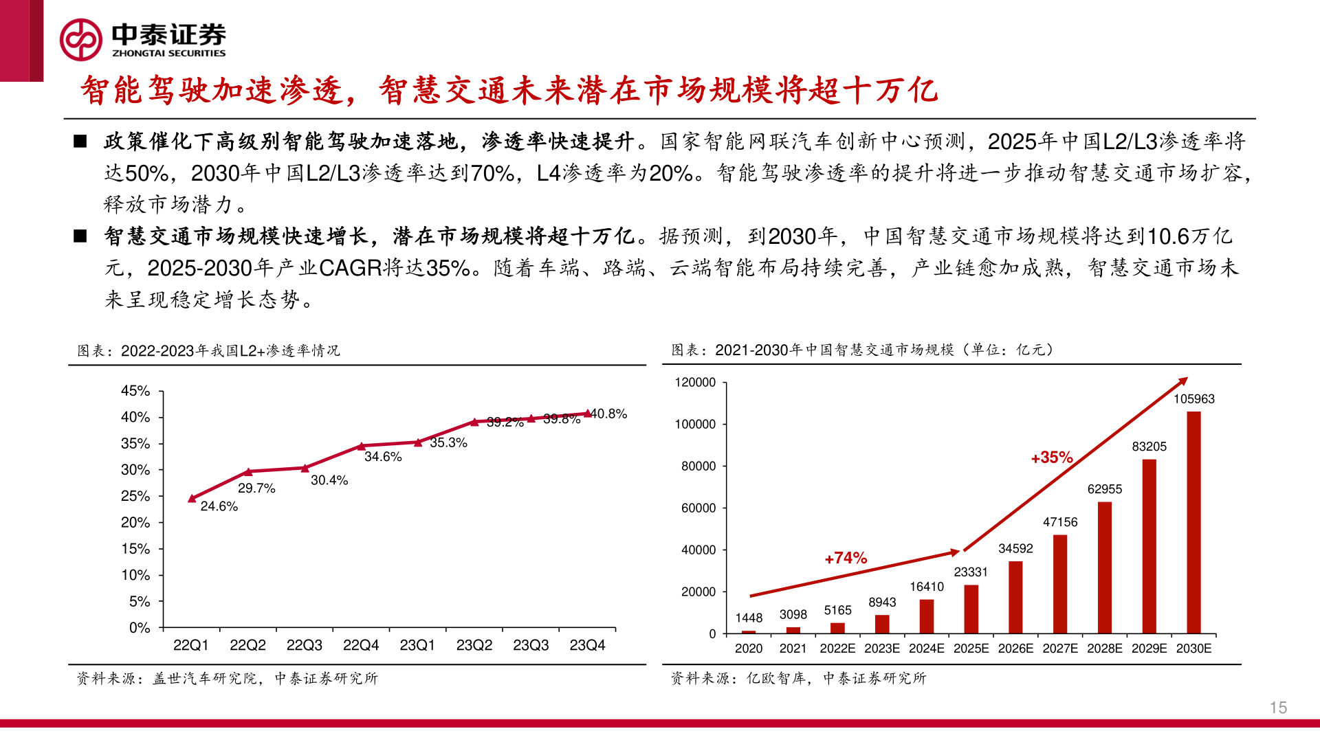 我想了解一下智能驾驶加速渗透，智慧交通未来潜在市场规模将超十万亿?