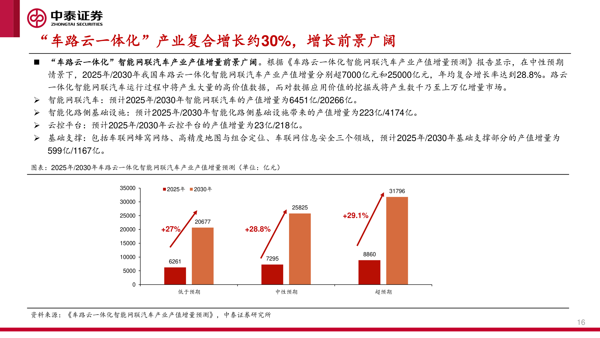 请问一下“车路云一体化”产业复合增长约30%，增长前景广阔?