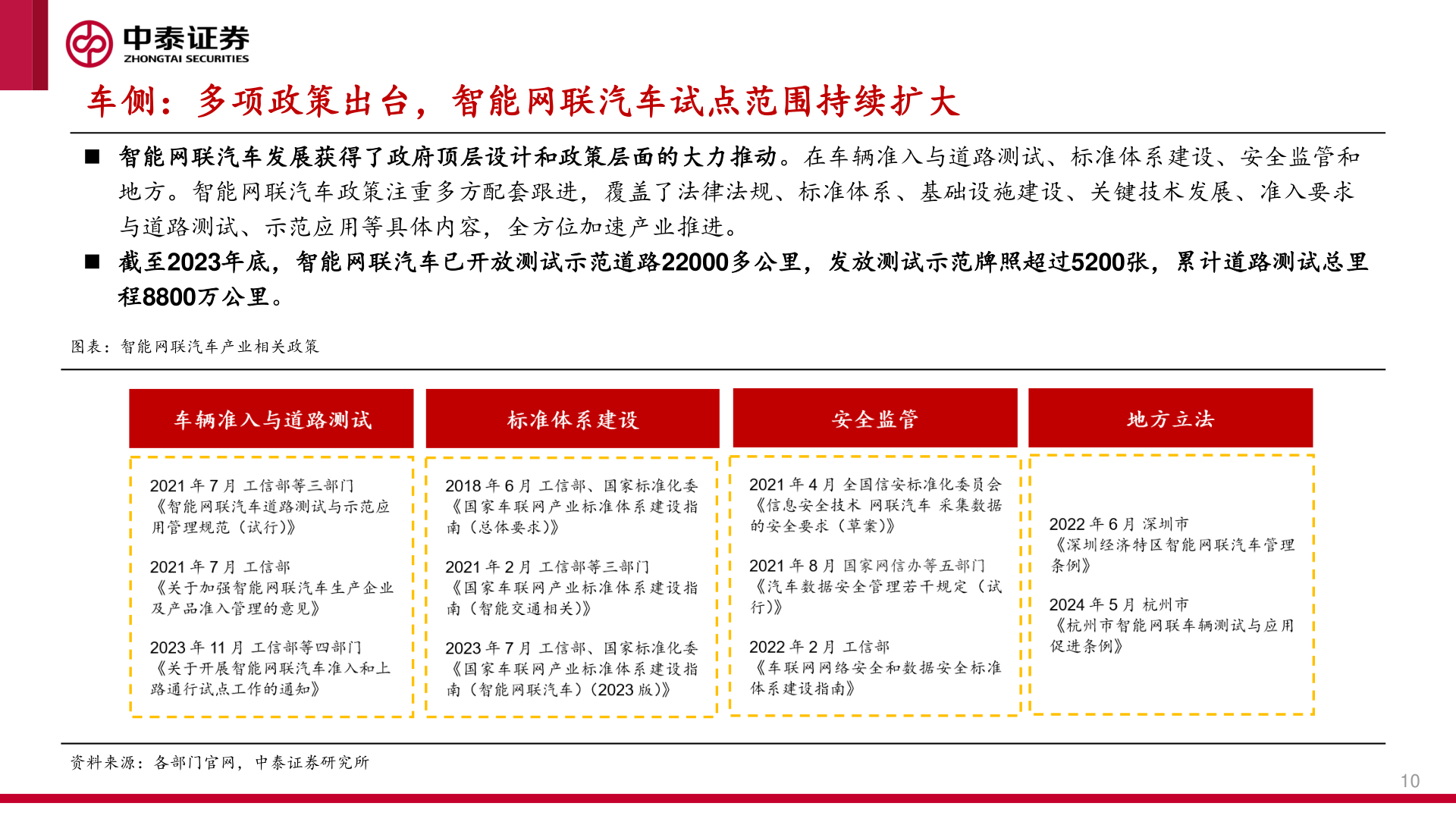 怎样理解车侧：多项政策出台，智能网联汽车试点范围持续扩大?