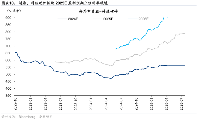 如何解释近期，科技硬件板块 2025E 盈利预期上修斜率放缓