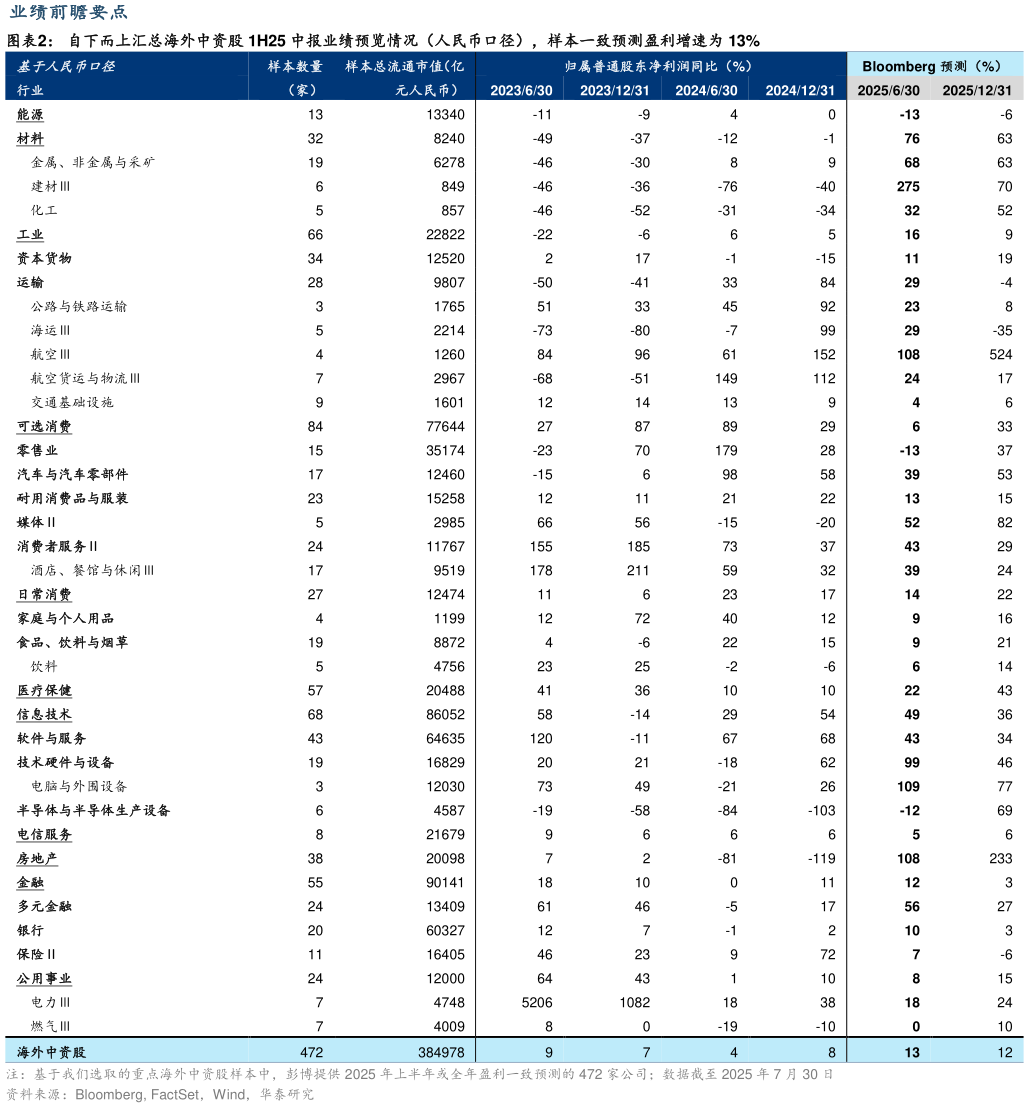 如何看待自下而上汇总海外中资股 1H25 中报业绩预览情况（人民币口径），样本一致预测盈利增速为 13%