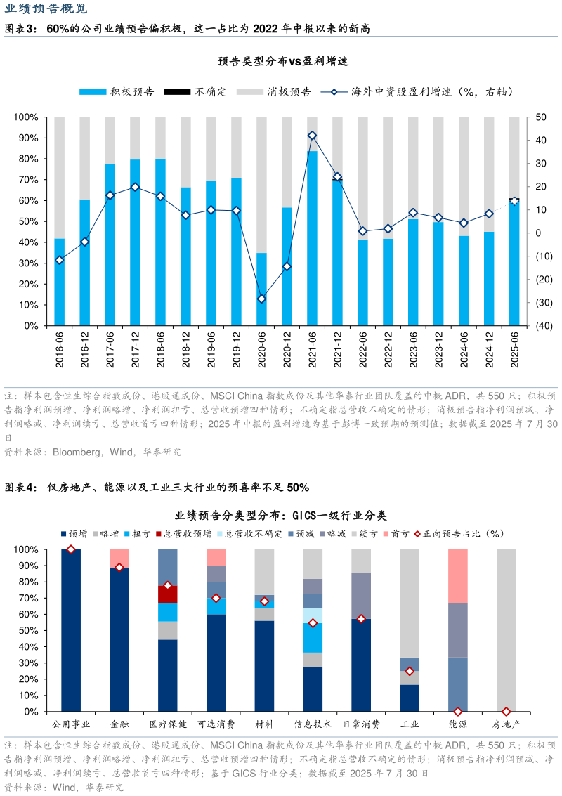 我想了解一下60%的公司业绩预告偏积极，这一占比为 2022 年中报以来的新高 仅房地产、能源以及工业三大行业的预喜率不足 50%