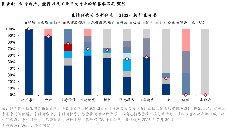 一起讨论下仅房地产、能源以及工业三大行业的预喜率不足 50%