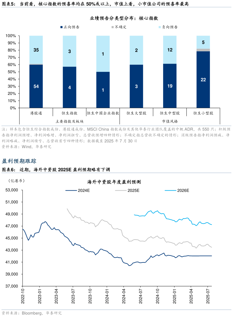 我想了解一下当前看，核心指数的预喜率均在 50%或以上，市值上看，小市值公司的预喜率最高 近期，海外中资股 2025E 盈利预期略有下调