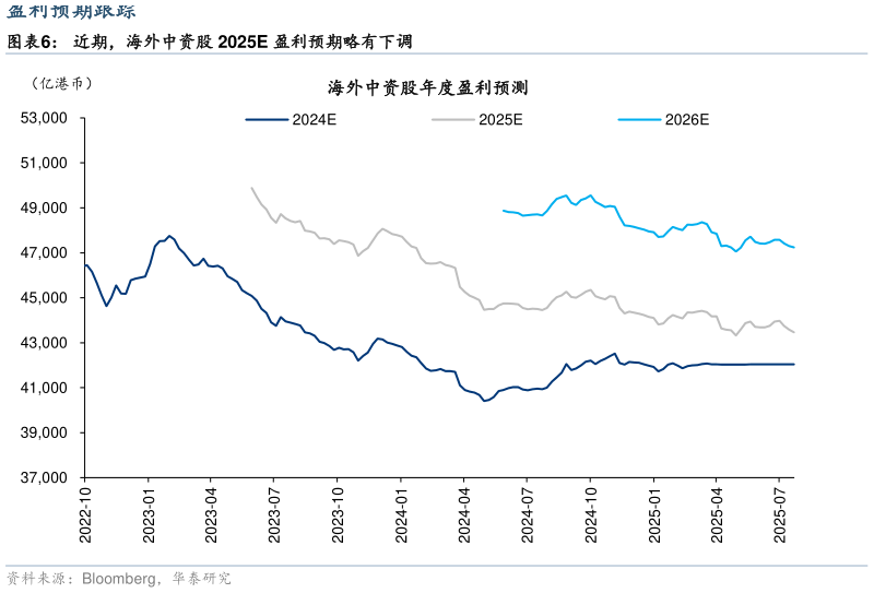 谁知道近期，海外中资股 2025E 盈利预期略有下调