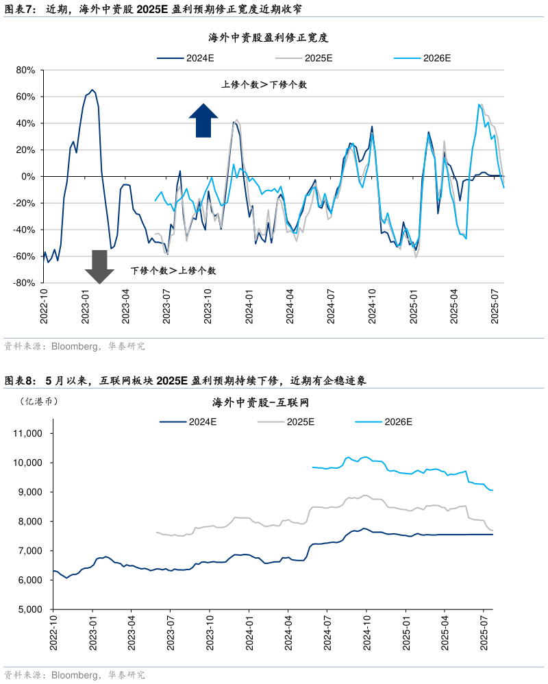 如何了解近期，海外中资股 2025E 盈利预期修正宽度近期收窄 5 月以来，互联网板块 2025E 盈利预期持续下修，近期有企稳迹象