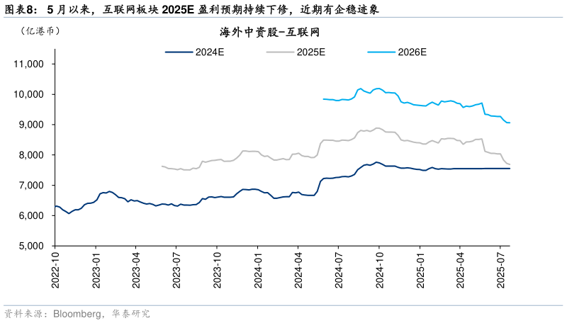 如何解释5 月以来，互联网板块 2025E 盈利预期持续下修，近期有企稳迹象