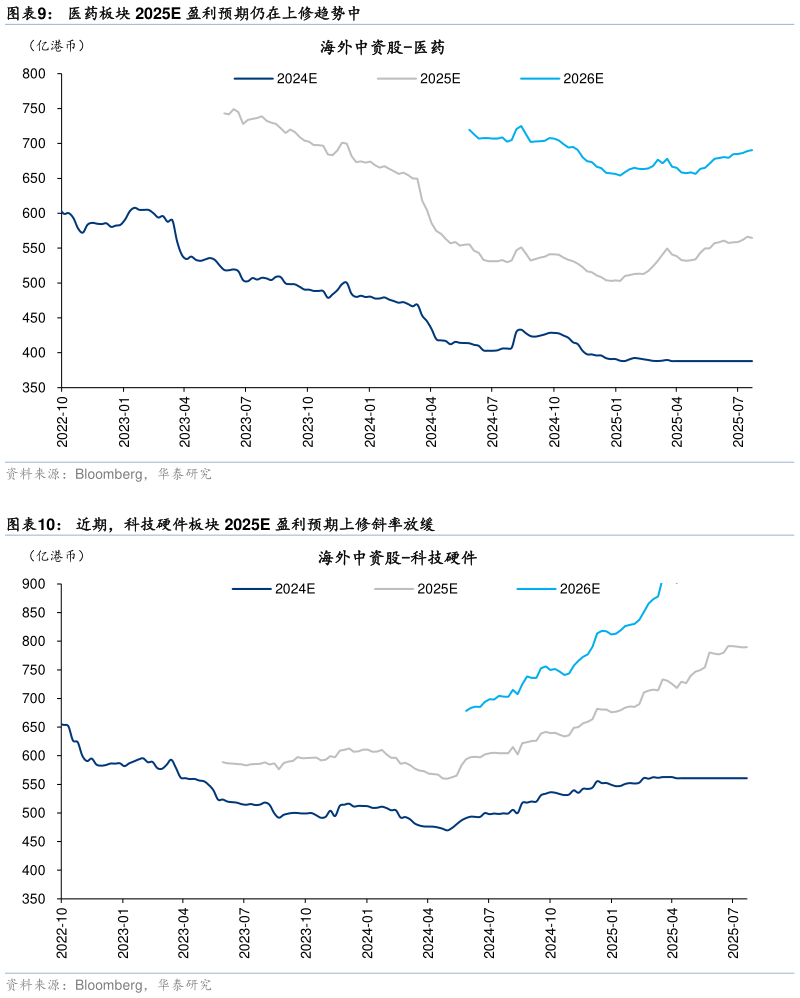 如何看待医药板块 2025E 盈利预期仍在上修趋势中 近期，科技硬件板块 2025E 盈利预期上修斜率放缓
