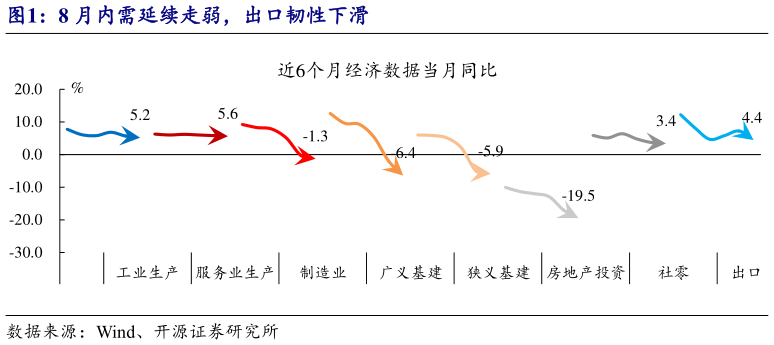 如何才能8 月内需延续走弱，出口韧性下滑