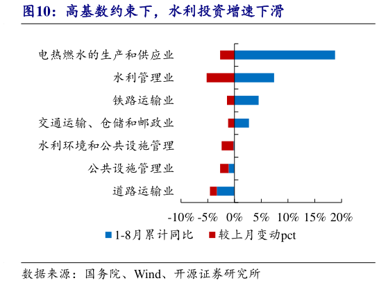 谁能回答高基数约束下，水利投资增速下滑