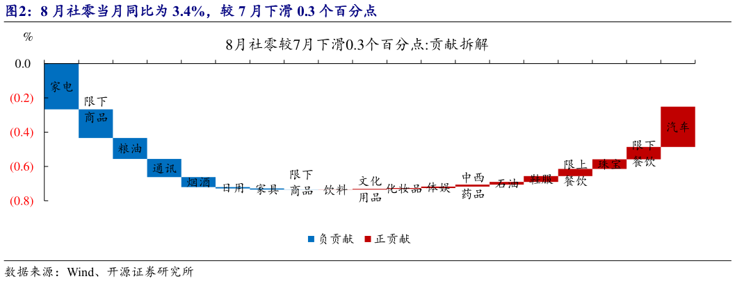 想问下各位网友8 月社零当月同比为 3.4%，较 7 月下滑 0.3 个百分点