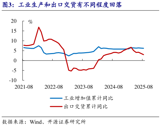 如何了解工业生产和出口交货有不同程度回落