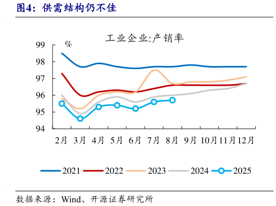 如何了解供需结构仍不佳