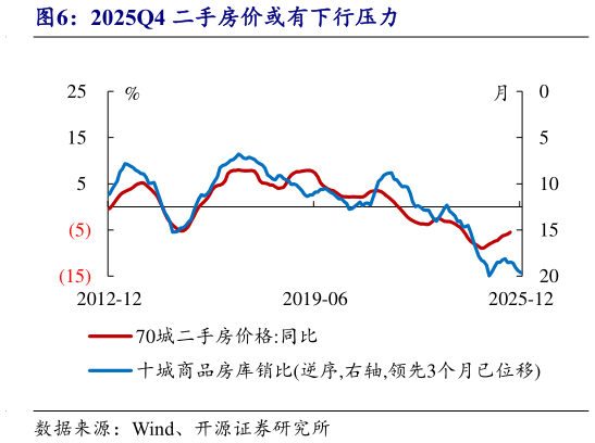 如何才能2025Q4 二手房价或有下行压力