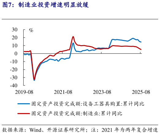 如何了解制造业投资增速明显放缓