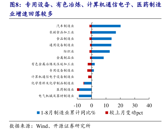 你知道专用设备、有色冶炼、计算机通信电子、医药制造