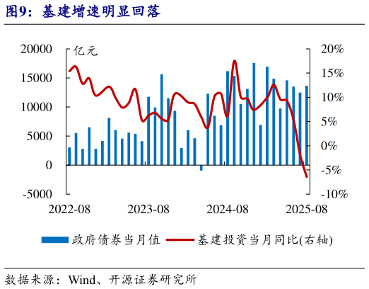 我想了解一下基建增速明显回落