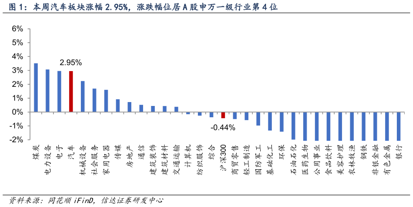 咨询下各位本周汽车板块涨幅 2.95%，涨跌幅位居 A 股申万一级行业第 4 位