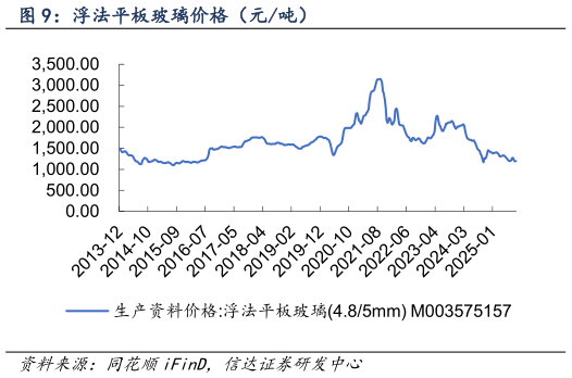我想了解一下浮法平板玻璃价格（元吨）