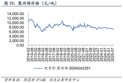 如何了解聚丙烯价格（元吨）