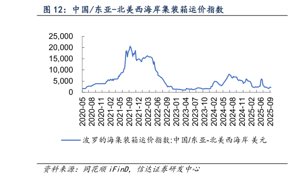 请问一下中国东亚-北美西海岸集装箱运价指数