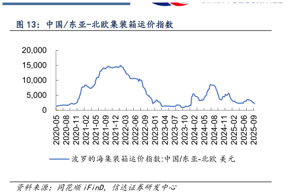 谁知道中国东亚-北欧集装箱运价指数