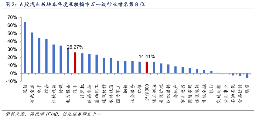 想问下各位网友A 股汽车板块本年度涨跌幅申万一级行业排名第 8 位