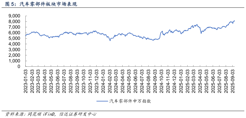 如何才能汽车零部件板块市场表现