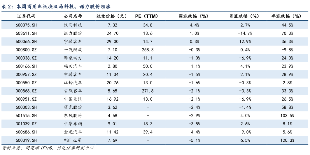 谁能回答本周商用车板块汉马科技、诺力股份领涨