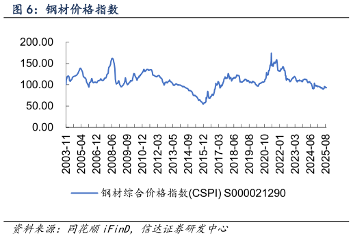 如何解释钢材价格指数