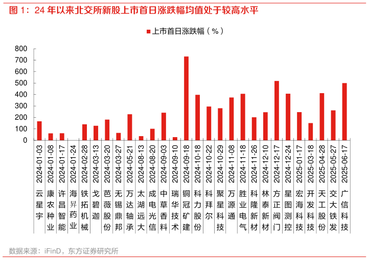 如何看待24 年以来北交所新股上市首日涨跌幅均值处于较高水平?