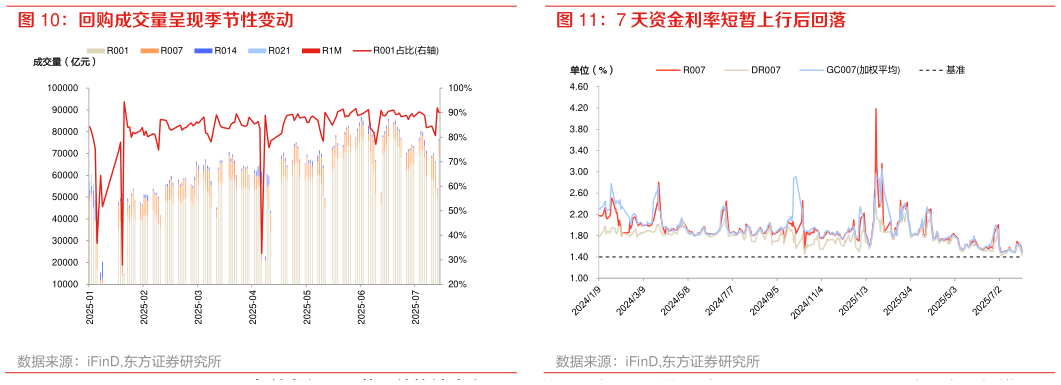 各位网友请教一下回购成交量呈现季节性变动 7 天资金利率短暂上行后回落?